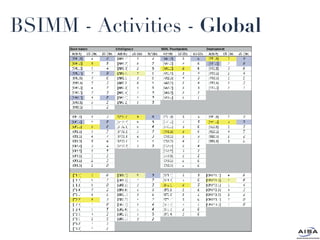 BSIMM - Activities -  Global   