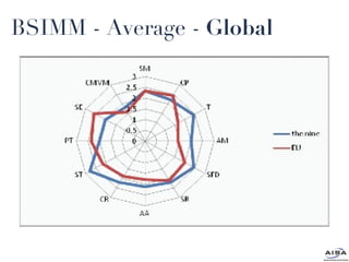 BSIMM - Average -  Global 
