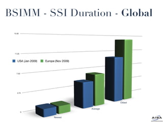 BSIMM - SSI Duration -  Global Oldest Average Newest 