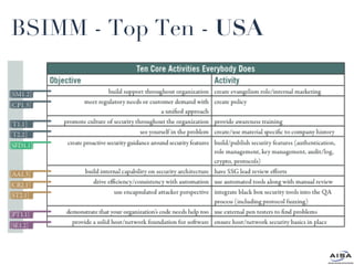 BSIMM - Top Ten -  USA 