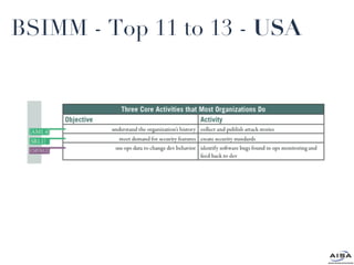 BSIMM - Top 11 to 13 -  USA 