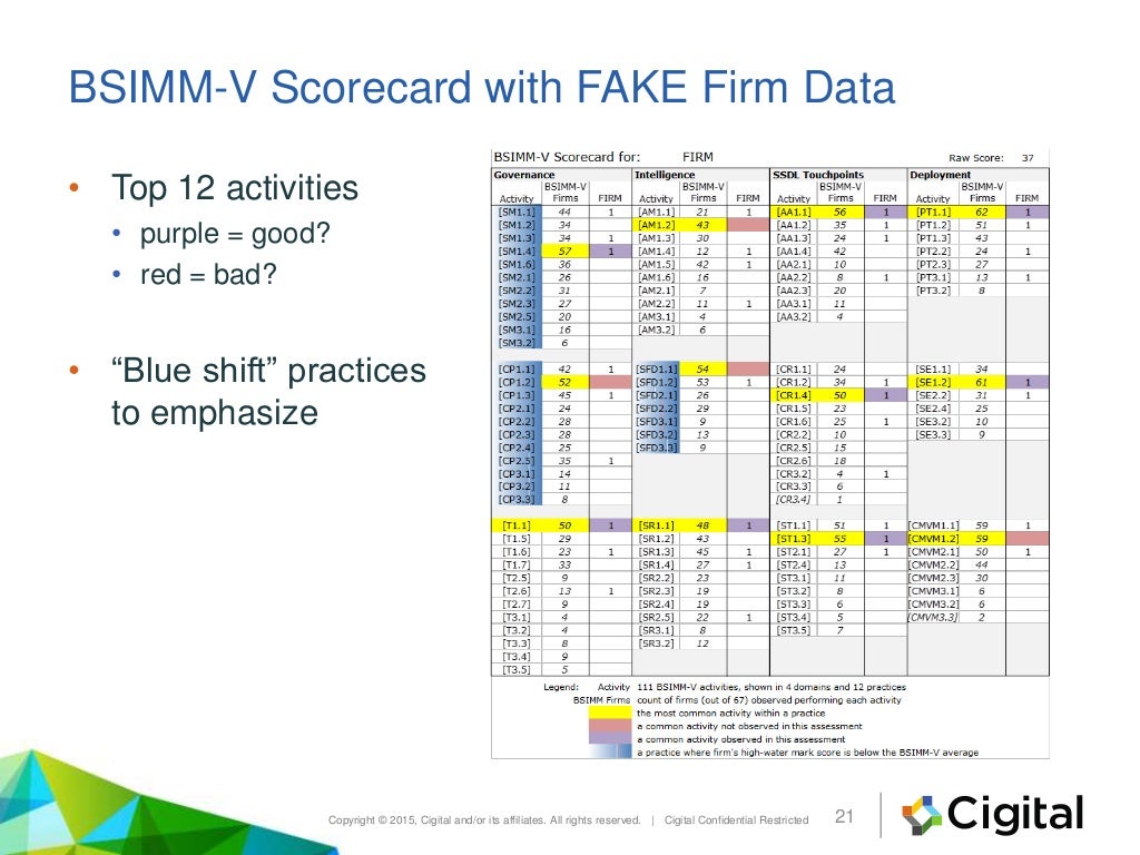 BSIMMV The Building Security In Maturity Model