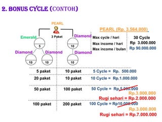 1010101052. Bonus cycle (Contoh)PEARLPEARL (Rp. 3.564.000)Diamond      3 PaketEmerald    30 CycleMax cycle / hariRp3.000.000Max income / hariRp 90.000.000Max income / bulanDiamondDiamondDiamond5 Cycle =  Rp.  500.000 5 paket10 paket20 paket10 paket10 Cycle =  Rp.1.000.00050 Cycle =  Rp.5.000.00050 paket100 paketRp.3.000.000Rugi sehari = Rp.2.000.000100 Cycle = Rp10.000.000100 paket200 paketRp.3.000.000Rugi sehari = Rp.7.000.000
