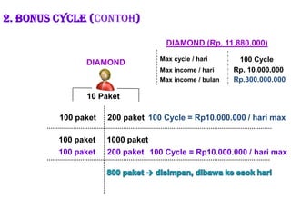 2. Bonus cYcle (Contoh)DIAMOND (Rp. 11.880.000)100 CycleMax cycle / hariDIAMONDRp. 10.000.000Max income / hari Rp.300.000.000Max income / bulan    10 Paket100 Cycle = Rp10.000.000 / hari max100 paket 200 paket100 paket 1000 paket100 paket200 paket100 Cycle = Rp10.000.000 / hari max800 paket->disimpan, dibawakeesokhari