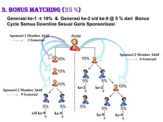 3. BONUS Matching (25 %)Generasike-1 ->10%  &  Generasike-2 s/d ke-9 @ 5 % dari  Bonus Cycle SemuaDownlineSesuaiGarisSponsorisasiAndaSponsori 1 Member Aktif                    3 Generasike-2ke-2ke-9ke-9ke-9  s/d ke-9Sponsori 2 Member Aktif                      6 Generasi10%10%10%5%5%10%10%Sponsori 3 Member Aktif                    9 Generasi5%5%5%5%5%