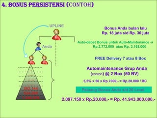 Sponsornyatetapmendapatkan Bonus Sponsor atasProduk Auto-maintenance sebesar :	7 % X 25 X Rp. 7.000,-  =Rp. 12.500,- / box.4. Bonus Persistensi(20 LEVEL @ 5,5 %)  Bonus bulanan, dihitung minggu-1, dibayarkansetiaptanggal 10