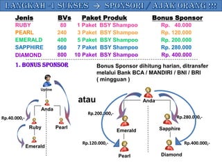 Langkah -1 Sukses->Sponsori / AjakOrang !!!JenisBVsPaketProdukBonus SponsorRUBY 80Rp.   40.0001 Paket BSY ShampooPEARL       240Rp. 120.0003 Paket BSY ShampooEMERALD400Rp. 200.0005 Paket BSY ShampooSAPPHIRERp. 280.0007 Paket BSY Shampoo560800Rp. 400.00010 Paket BSY ShampooDIAMOND1. Bonus Sponsor Bonus Sponsor dihitungharian, ditransfermelalui Bank BCA / MANDIRI / BNI / BRI ( mingguan ) AndaUplineatauAnda Rp.200.000,- Rp.280.000,-Rp.40.000,-SapphireDiamondPearlRubyEmeraldRp.400.000,-Rp.120.000,-EmeraldPearl