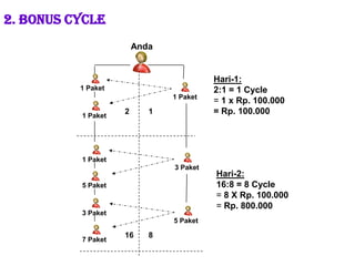 2. Bonus cYcleAndaHari-1:2:1 = 1 Cycle= 1 x Rp. 100.000= Rp. 100.000   1 Paket     1 Paket21    1 Paket    1 Paket3 PaketHari-2:16:8 = 8 Cycle= 8 X Rp. 100.000= Rp. 800.0005 Paket3 Paket5 Paket1687 Paket