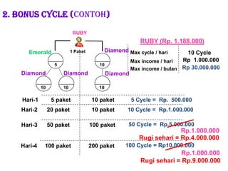 1010101052. Bonus cYcle (Contoh)RUBYRUBY (Rp. 1.188.000)Diamond    1 Paket Emerald    10 CycleMax cycle / hariRp1.000.000Max income / hariRp 30.000.000Max income / bulanDiamondDiamondDiamond5 Cycle =  Rp.  500.000  Hari-1        5 paket10 paketHari-2      20 paket10 paket10 Cycle =  Rp.1.000.00050 Cycle =  Rp.5.000.000Hari-3      50 paket100 paketRp.1.000.000Rugisehari = Rp.4.000.000100 Cycle = Rp10.000.000 Hari-4     100 paket200 paketRp.1.000.000Rugisehari = Rp.9.000.000