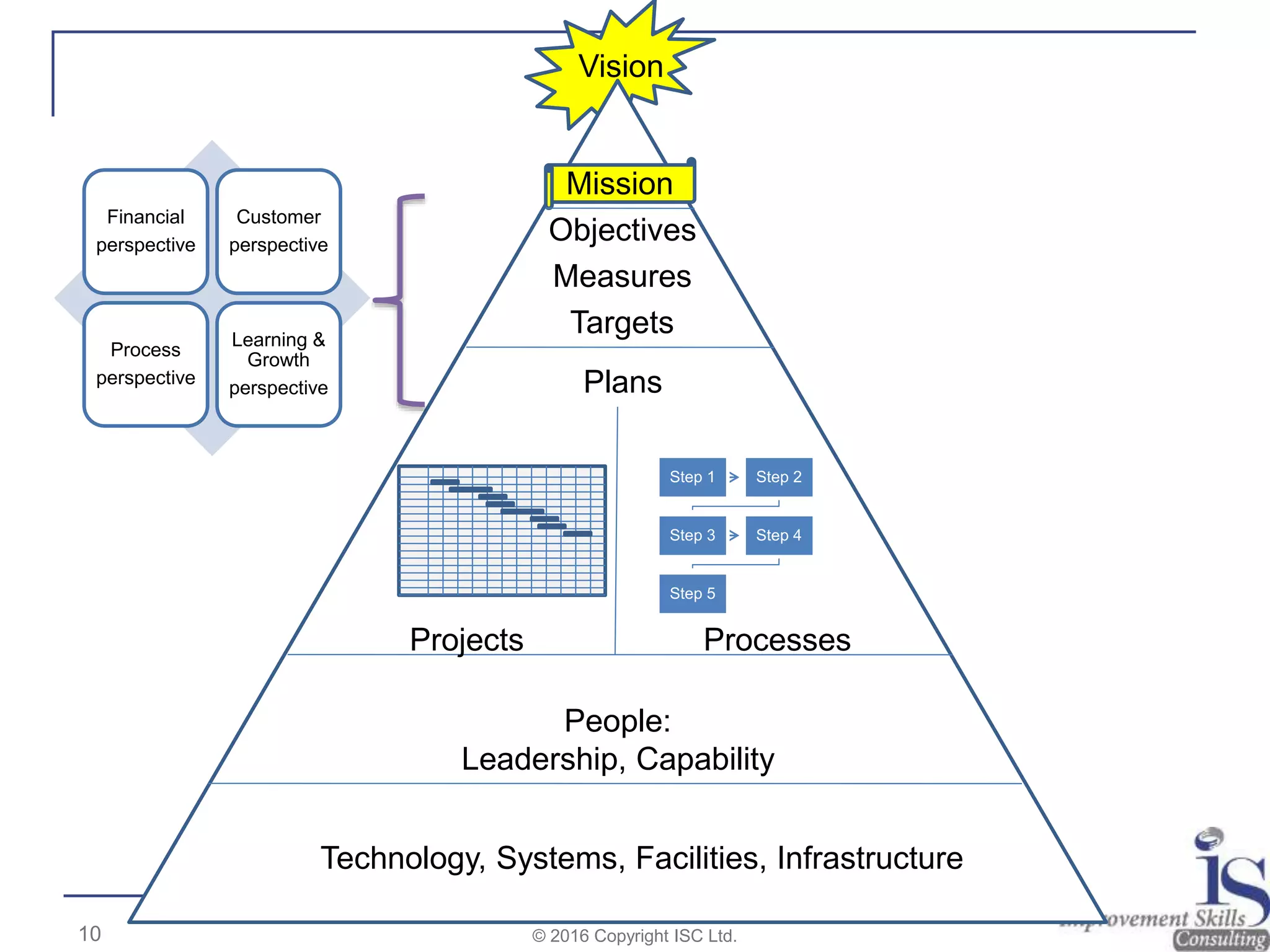 Financial
perspective
Customer
perspective
Process
perspective
Learning &
Growth
perspective
Objectives
Mission
Measures
Targets
Vision
Technology, Systems, Facilities, Infrastructure
People:
Leadership, Capability
Projects Processes
Step 1 Step 2
Step 3 Step 4
Step 5
Plans
10 © 2016 Copyright ISC Ltd.
 