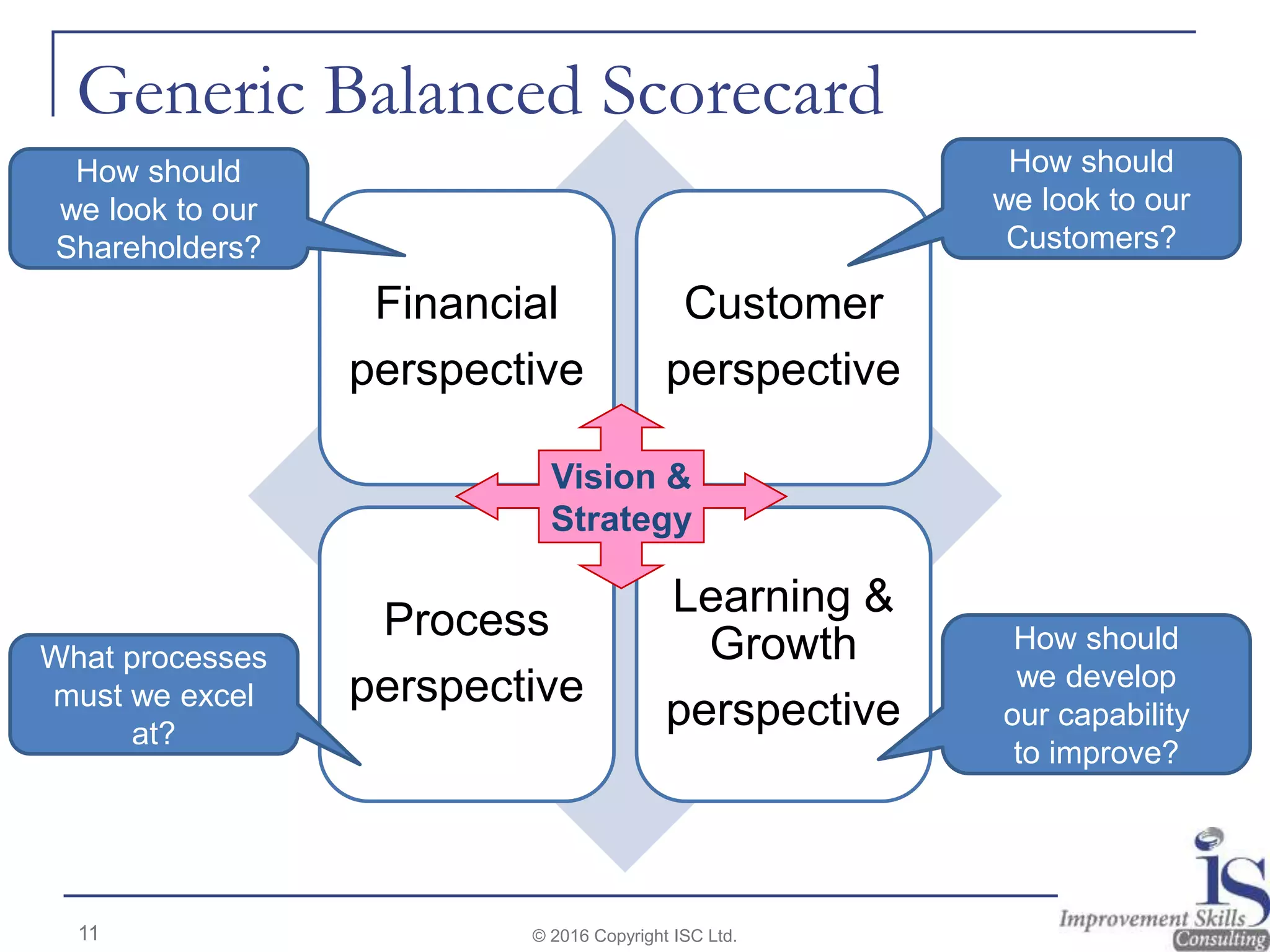 11
Generic Balanced Scorecard
Financial
perspective
Customer
perspective
Process
perspective
Learning &
Growth
perspective
Vision &
Strategy
How should
we look to our
Shareholders?
How should
we look to our
Customers?
How should
we develop
our capability
to improve?
What processes
must we excel
at?
© 2016 Copyright ISC Ltd.
 