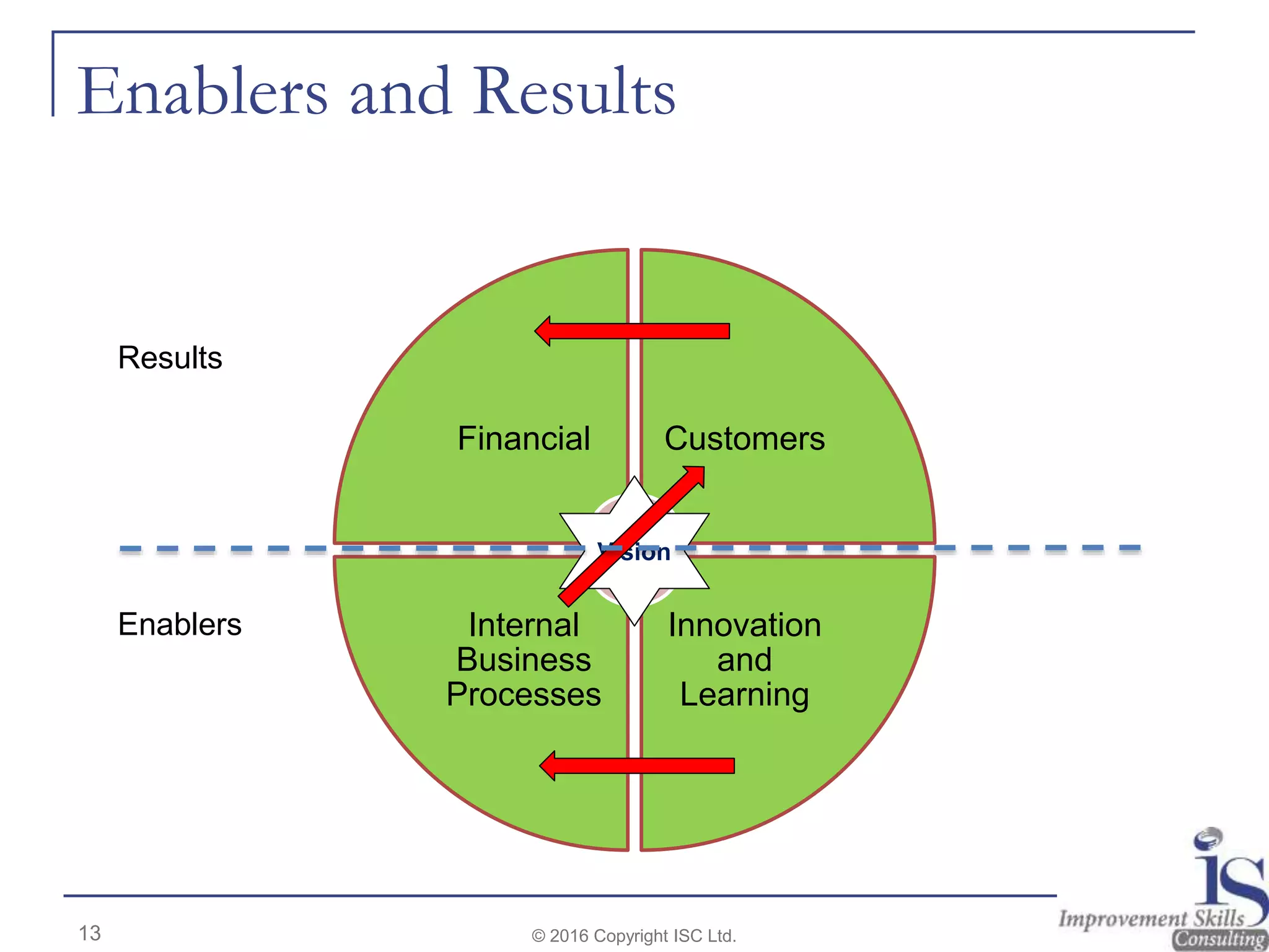 Enablers and Results
13
Financial Customers
Innovation
and
Learning
Internal
Business
Processes
Vision
Results
Enablers
© 2016 Copyright ISC Ltd.
 