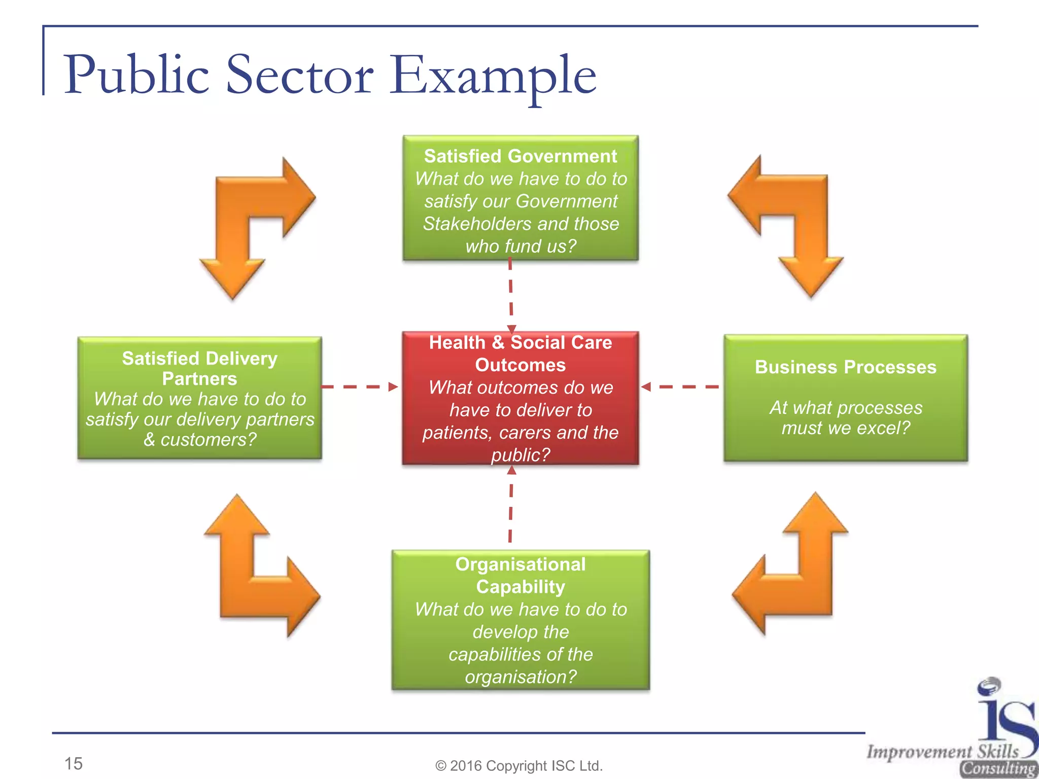 Public Sector Example
© 2016 Copyright ISC Ltd.15
Health & Social Care
Outcomes
What outcomes do we
have to deliver to
patients, carers and the
public?
Organisational
Capability
What do we have to do to
develop the
capabilities of the
organisation?
Satisfied Government
What do we have to do to
satisfy our Government
Stakeholders and those
who fund us?
Satisfied Delivery
Partners
What do we have to do to
satisfy our delivery partners
& customers?
Business Processes
At what processes
must we excel?
 