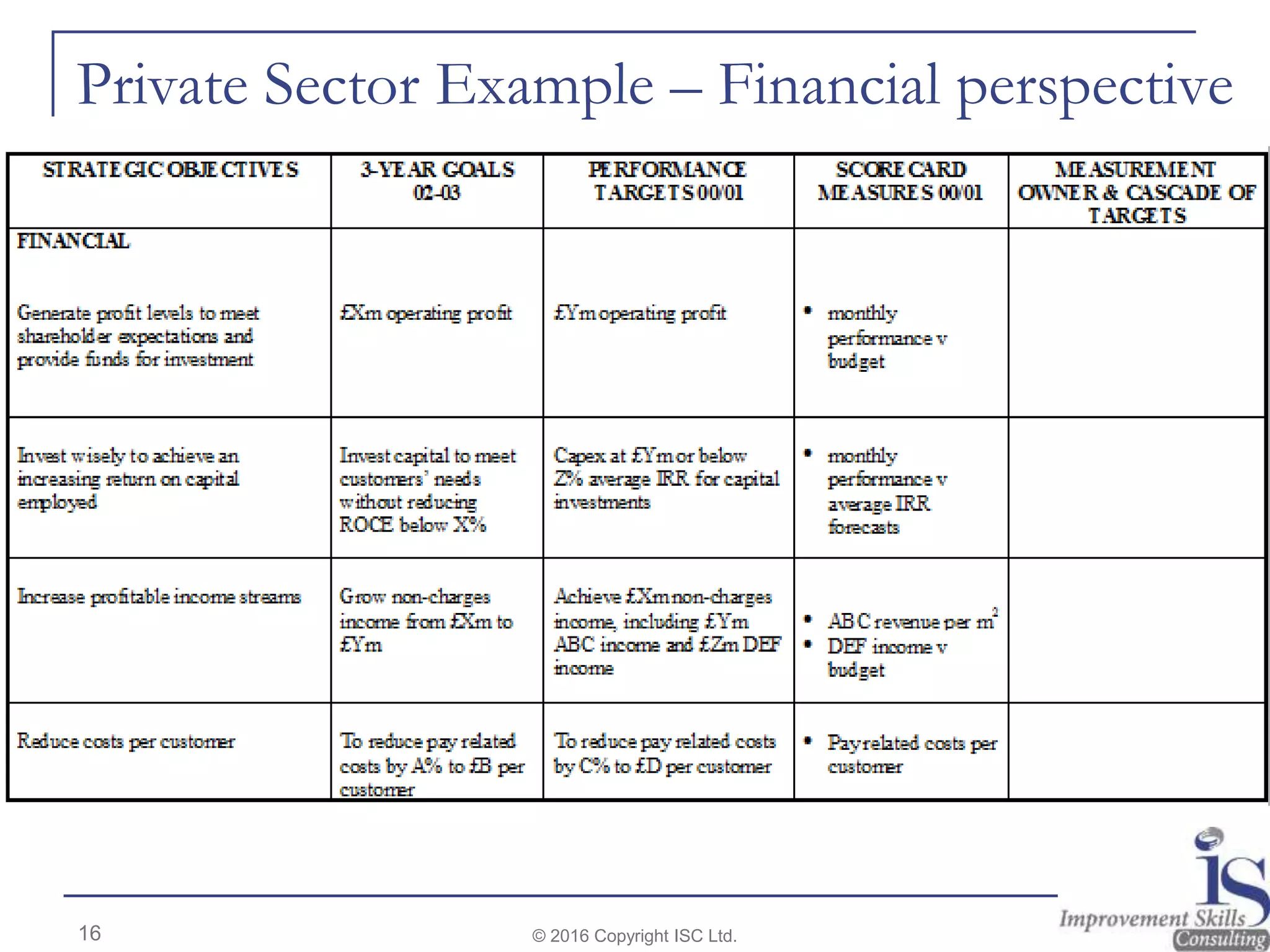 Private Sector Example – Financial perspective
© 2016 Copyright ISC Ltd.16
 