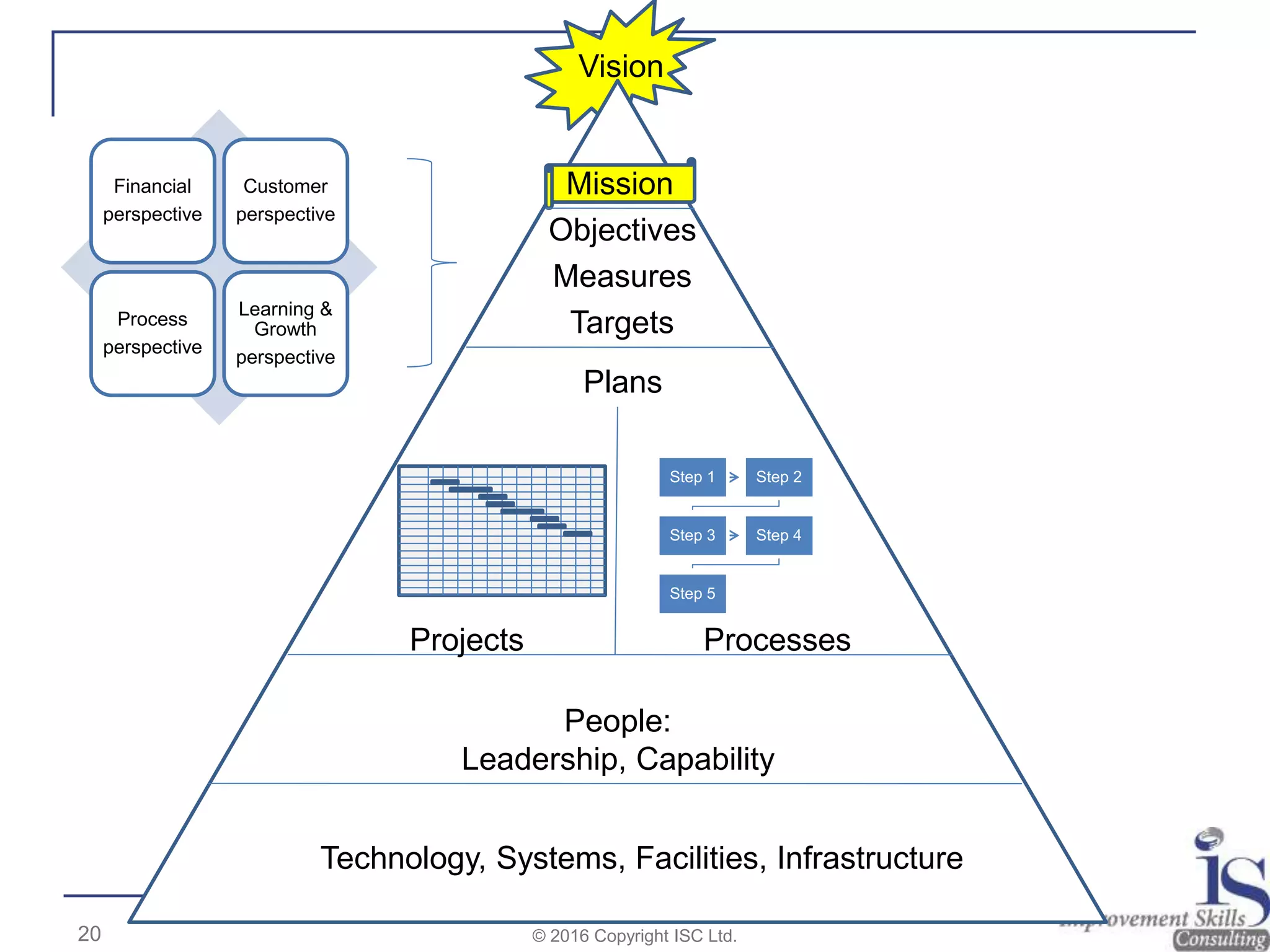 Objectives
Mission
Measures
Targets
Vision
Technology, Systems, Facilities, Infrastructure
People:
Leadership, Capability
Projects Processes
Step 1 Step 2
Step 3 Step 4
Step 5
Plans
Financial
perspective
Customer
perspective
Process
perspective
Learning &
Growth
perspective
20 © 2016 Copyright ISC Ltd.
 