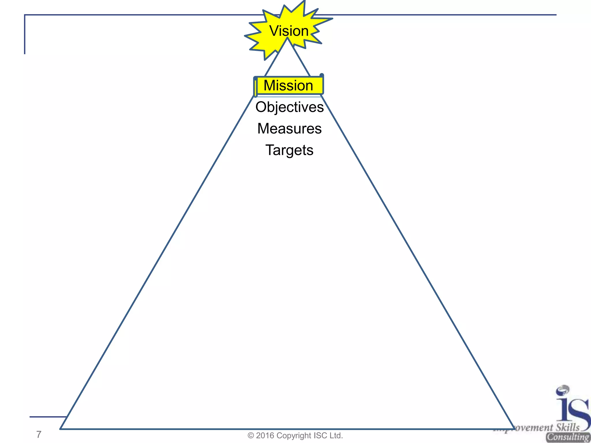 Objectives
Mission
Measures
Targets
Vision
7 © 2016 Copyright ISC Ltd.
 