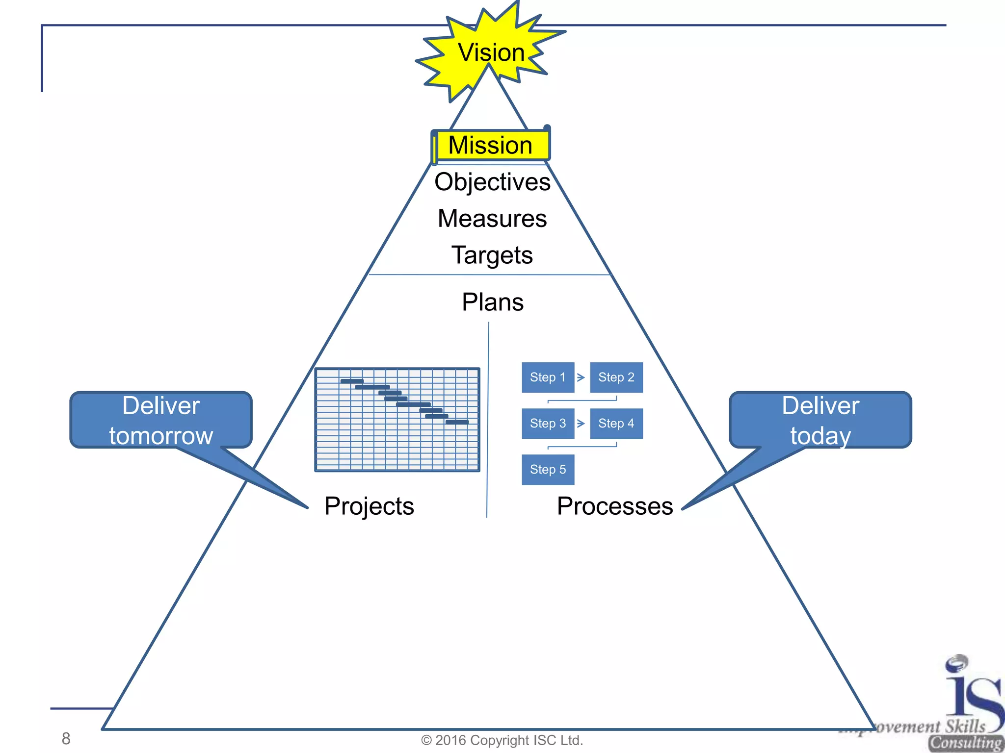 Objectives
Mission
Measures
Targets
Vision
Projects Processes
Step 1 Step 2
Step 3 Step 4
Step 5
Plans
8 © 2016 Copyright ISC Ltd.
Deliver
tomorrow
Deliver
today
 