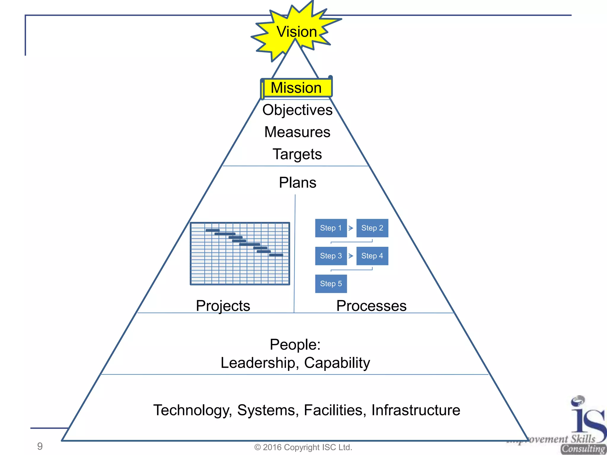 Objectives
Mission
Measures
Targets
Vision
Technology, Systems, Facilities, Infrastructure
People:
Leadership, Capability
Projects Processes
Step 1 Step 2
Step 3 Step 4
Step 5
Plans
9 © 2016 Copyright ISC Ltd.
 
