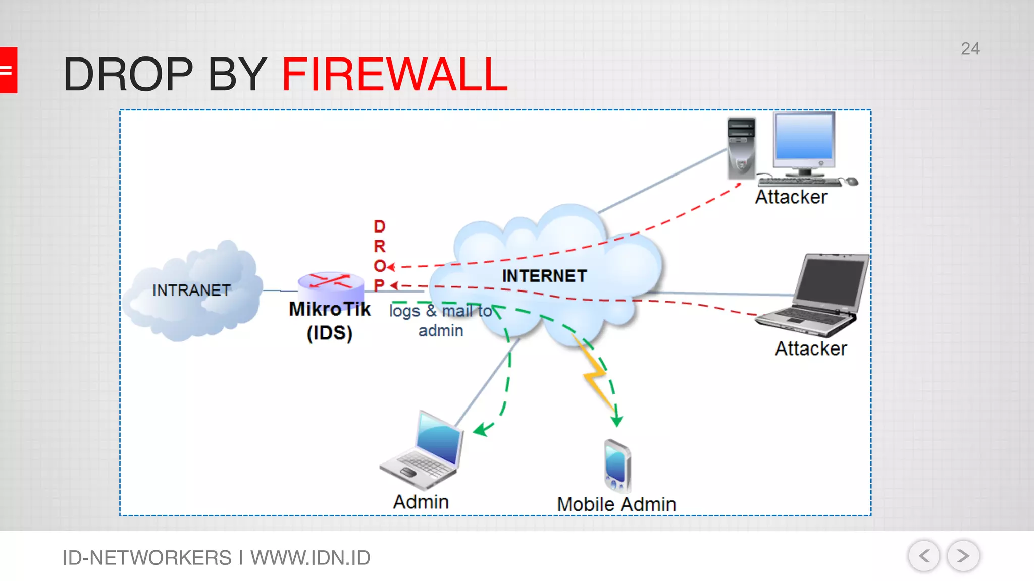 DROP BY FIREWALL
ID-NETWORKERS | WWW.IDN.ID
24
 