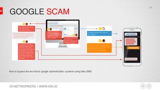 GOOGLE SCAM
How to bypass the two-factor google authentication systems using fake SMS
ID-NETWORKERS | WWW.IDN.ID
14
 