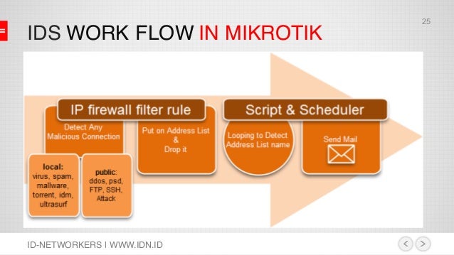 Mikrotik Security
