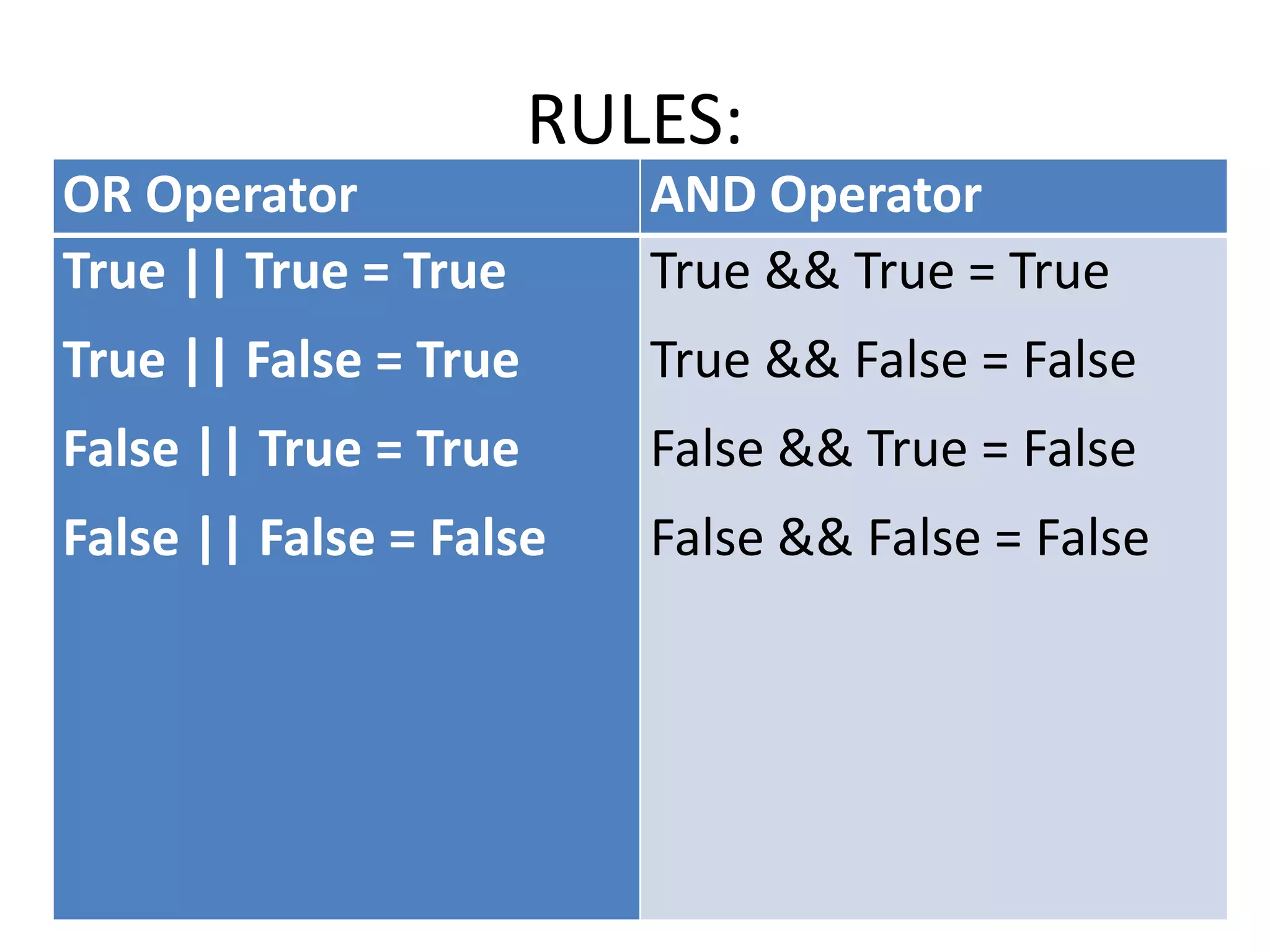 RULES:
OR Operator AND Operator
True || True = True
True || False = True
False || True = True
False || False = False
True && True = True
True && False = False
False && True = False
False && False = False
 