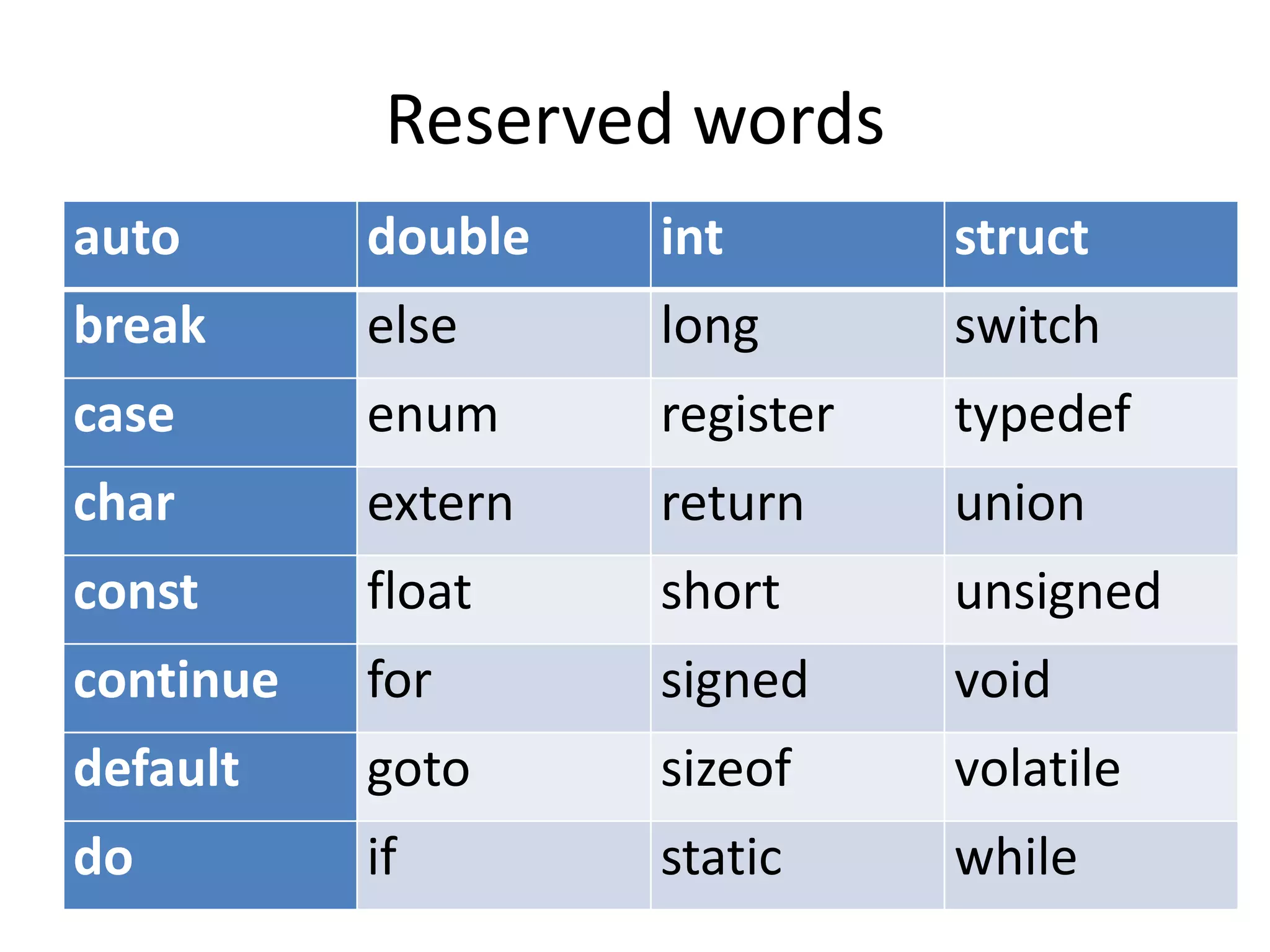 Reserved words
auto double int struct
break else long switch
case enum register typedef
char extern return union
const float short unsigned
continue for signed void
default goto sizeof volatile
do if static while
 