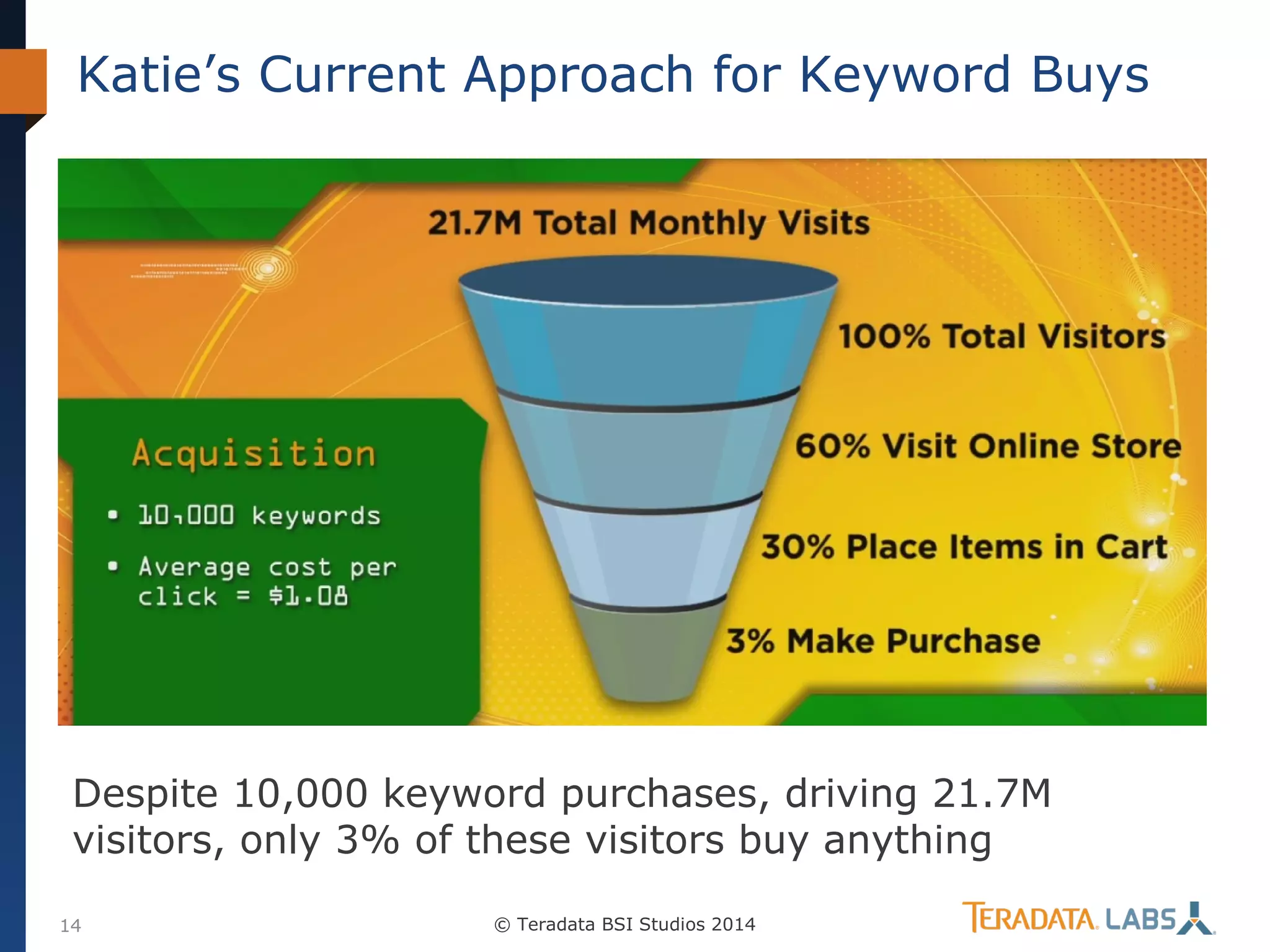 Katie’s Current Approach for Keyword Buys

Despite 10,000 keyword purchases, driving 21.7M
visitors, only 3% of these visitors buy anything
14

© Teradata BSI Studios 2014

 