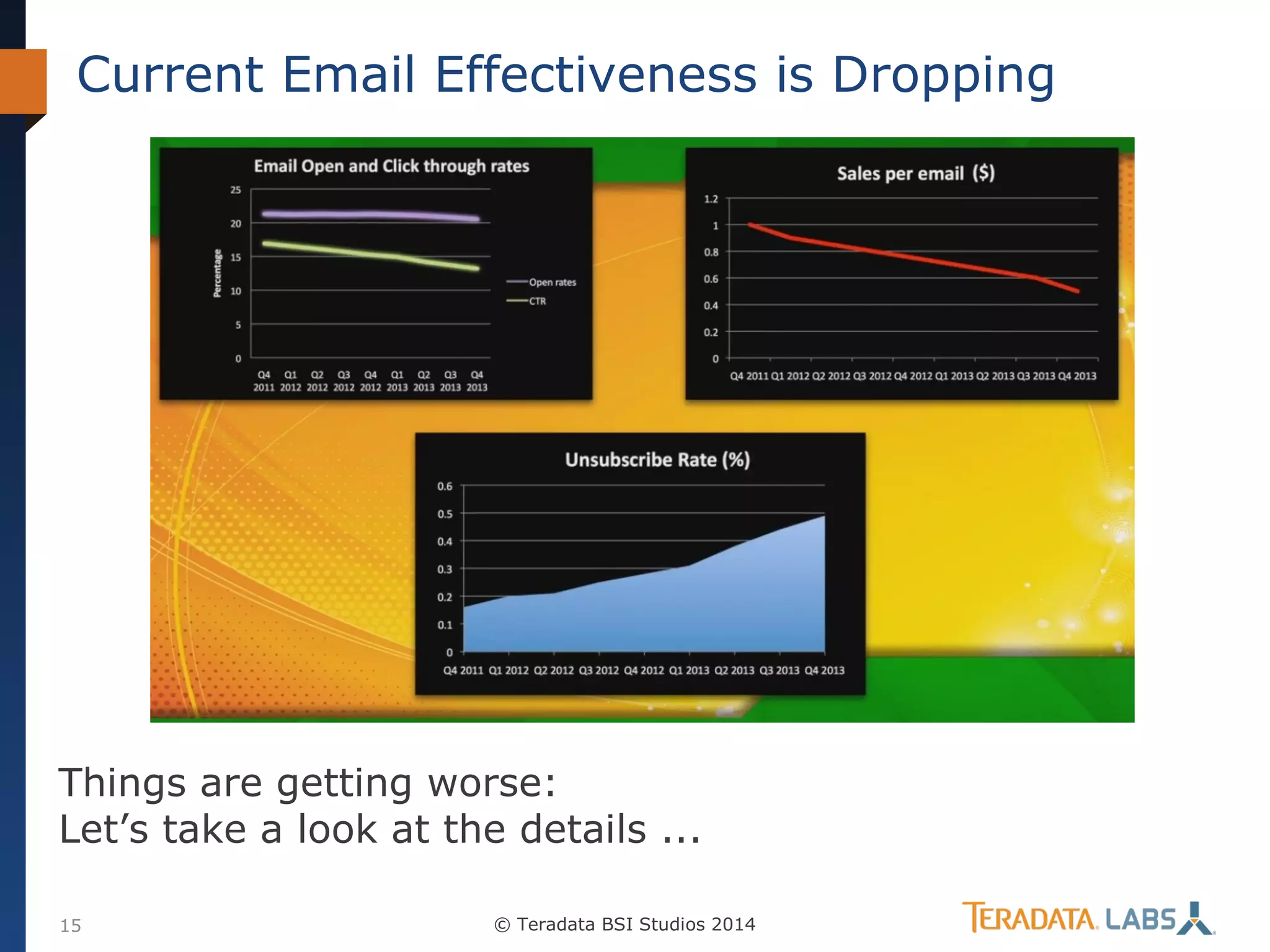 Current Email Effectiveness is Dropping

Things are getting worse:
Let’s take a look at the details ...
15

© Teradata BSI Studios 2014

 