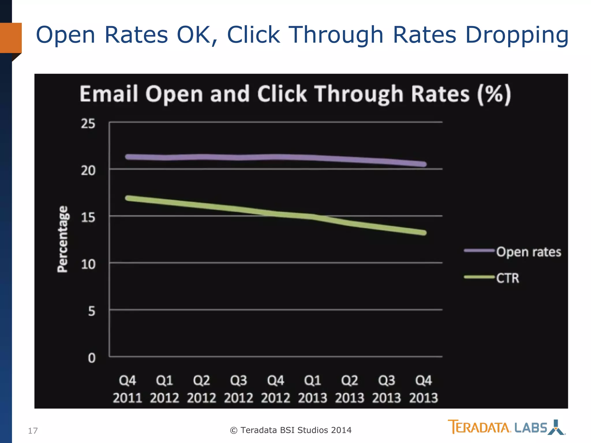 Open Rates OK, Click Through Rates Dropping

17

© Teradata BSI Studios 2014

 
