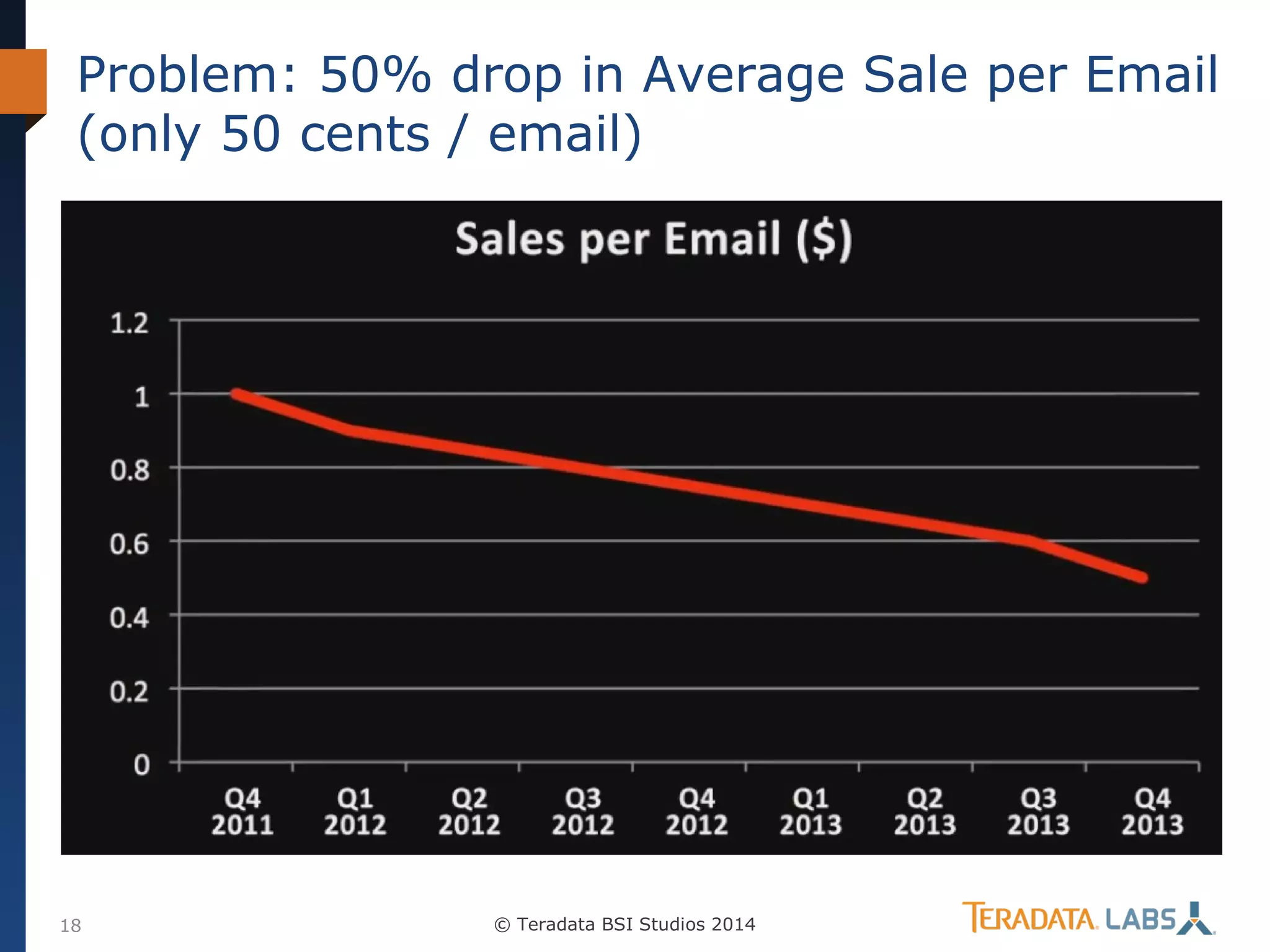 Problem: 50% drop in Average Sale per Email
(only 50 cents / email)

18

© Teradata BSI Studios 2014

 