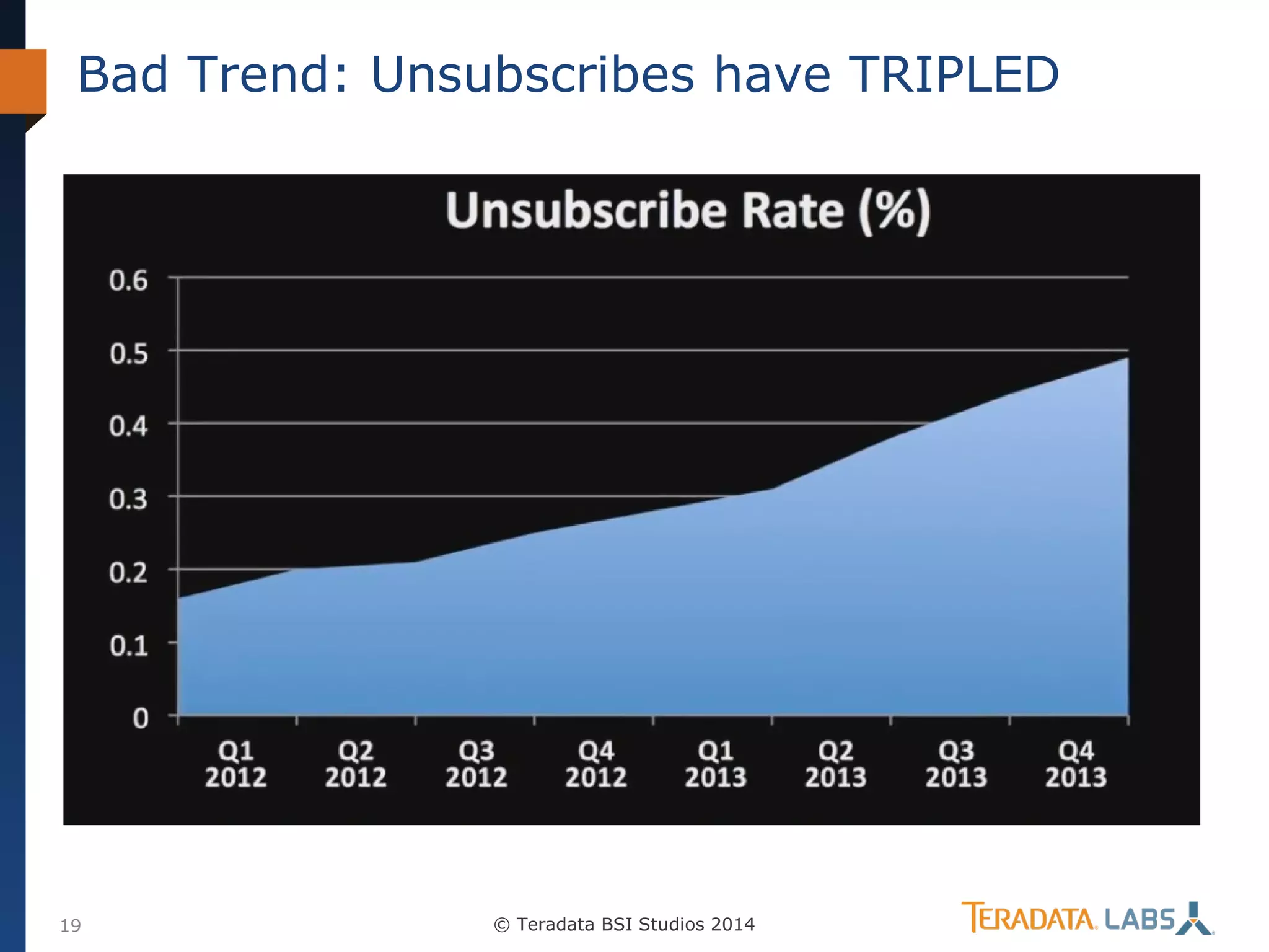 Bad Trend: Unsubscribes have TRIPLED

19

© Teradata BSI Studios 2014

 