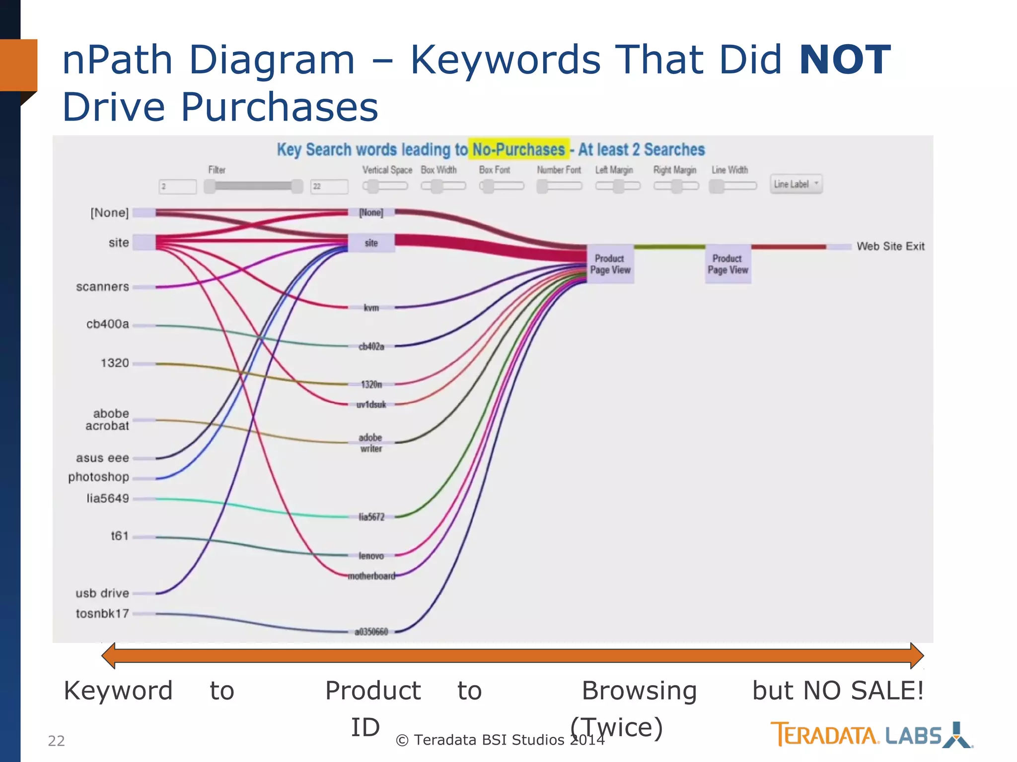 nPath Diagram – Keywords That Did NOT
Drive Purchases

Keyword
22

to

Product to
Browsing
ID © Teradata BSI Studios (Twice)
2014

but NO SALE!

 