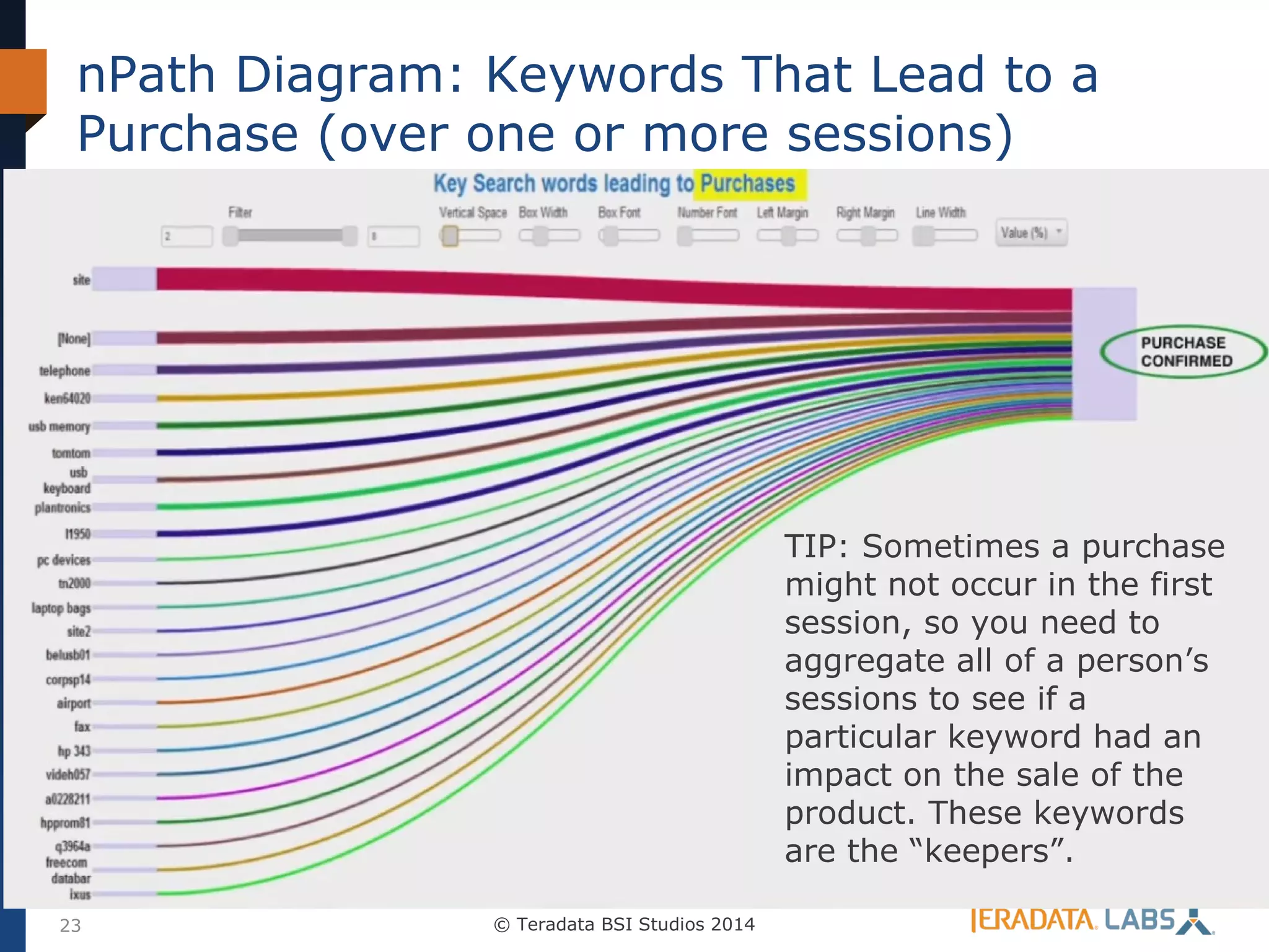 nPath Diagram: Keywords That Lead to a
Purchase (over one or more sessions)

TIP: Sometimes a purchase
might not occur in the first
session, so you need to
aggregate all of a person’s
sessions to see if a
particular keyword had an
impact on the sale of the
product. These keywords
are the “keepers”.
23

© Teradata BSI Studios 2014

 