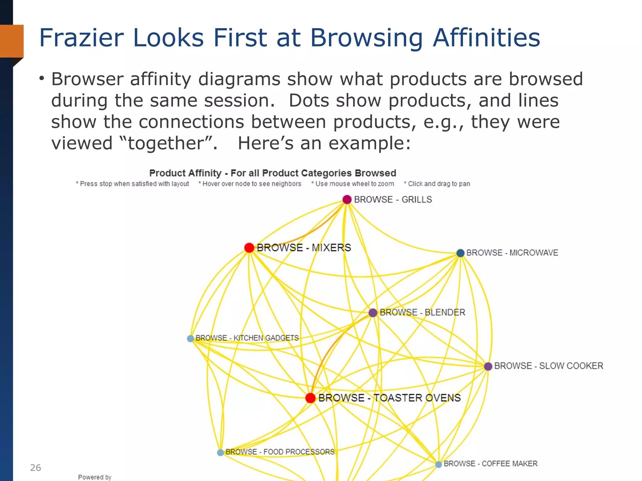 Frazier Looks First at Browsing Affinities
• Browser affinity diagrams show what products are browsed
during the same session. Dots show products, and lines
show the connections between products, e.g., they were
viewed “together”. Here’s an example:

26

© Teradata BSI Studios 2014

 
