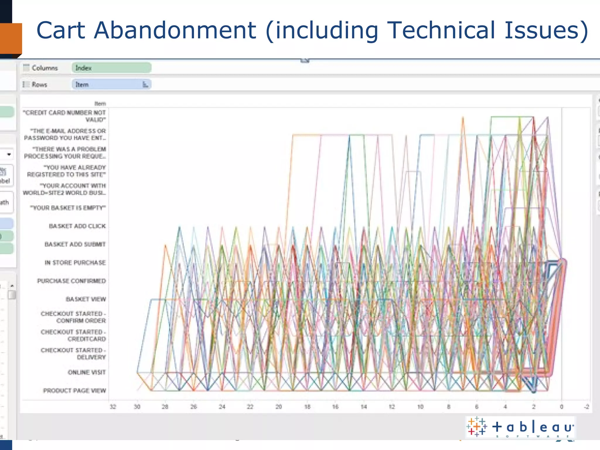 Cart Abandonment (including Technical Issues)

34

© Teradata BSI Studios 2014

 