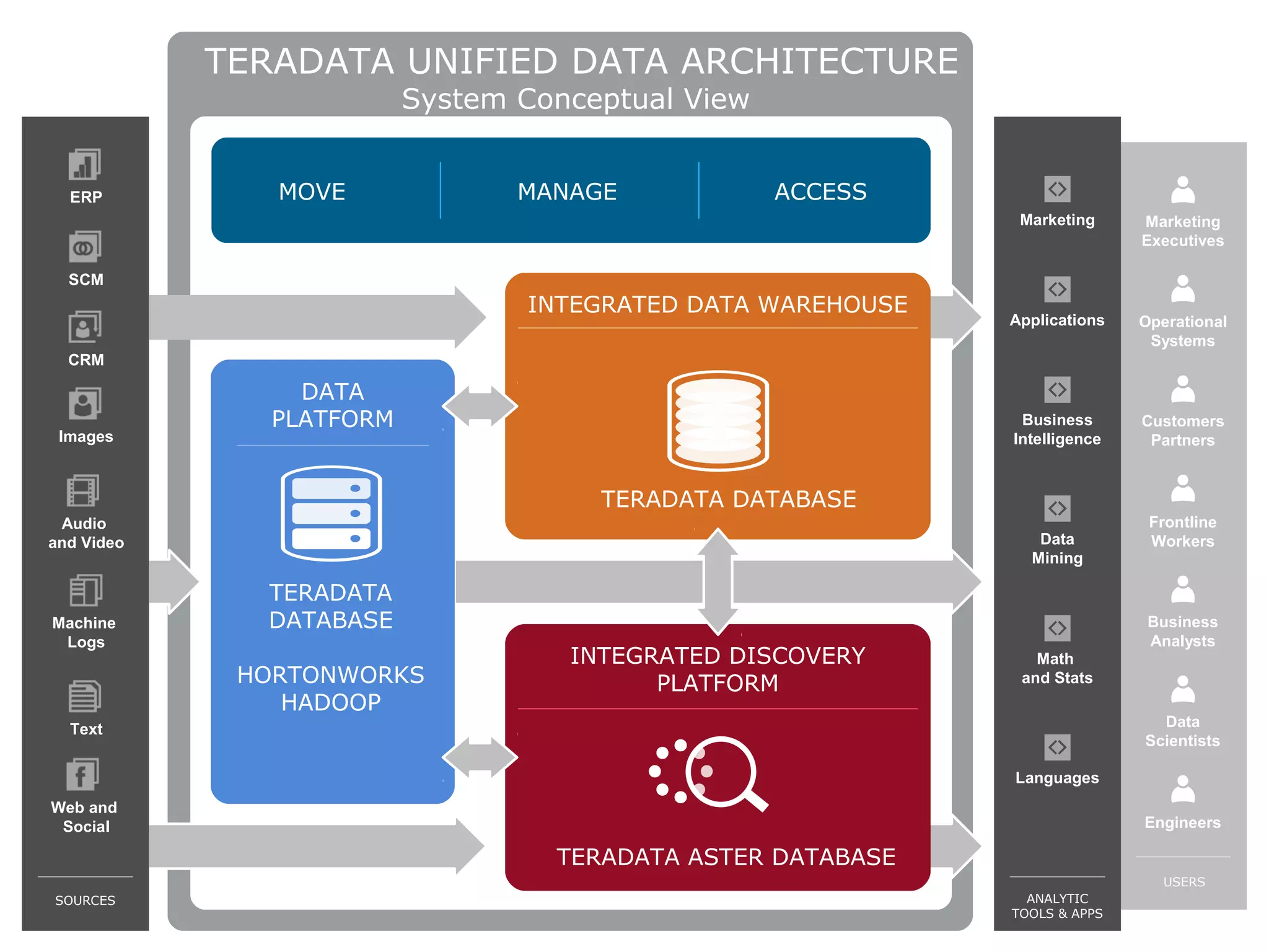 TERADATA UNIFIED DATA ARCHITECTURE
System Conceptual View

ERP

MOVE

MANAGE

ACCESS
Marketing

Marketing
Executives

Applications

Operational
Systems

Business
Intelligence

Customers
Partners

SCM

INTEGRATED DATA WAREHOUSE
CRM

Images

DATA
PLATFORM
TERADATA DATABASE

Audio
and Video

Machine
Logs

Data
Mining

TERADATA
DATABASE
HORTONWORKS
HADOOP

INTEGRATED DISCOVERY
PLATFORM

Frontline
Workers

Business
Analysts
Math
and Stats
Data
Scientists

Text
Languages
Web and
Social

Engineers

TERADATA ASTER DATABASE
USERS
SOURCES

ANALYTIC
TOOLS & APPS

 