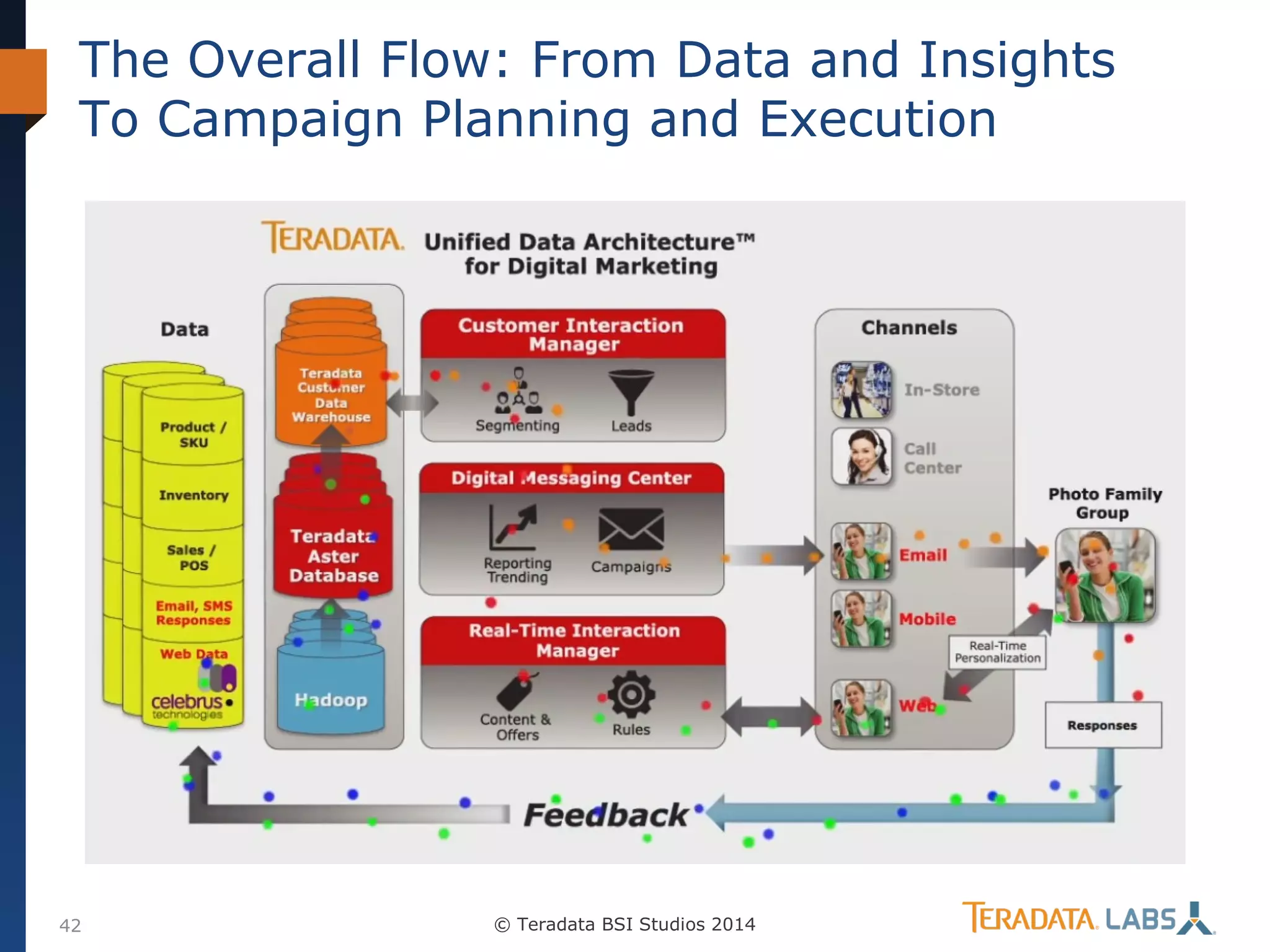 The Overall Flow: From Data and Insights
To Campaign Planning and Execution

42

© Teradata BSI Studios 2014

 