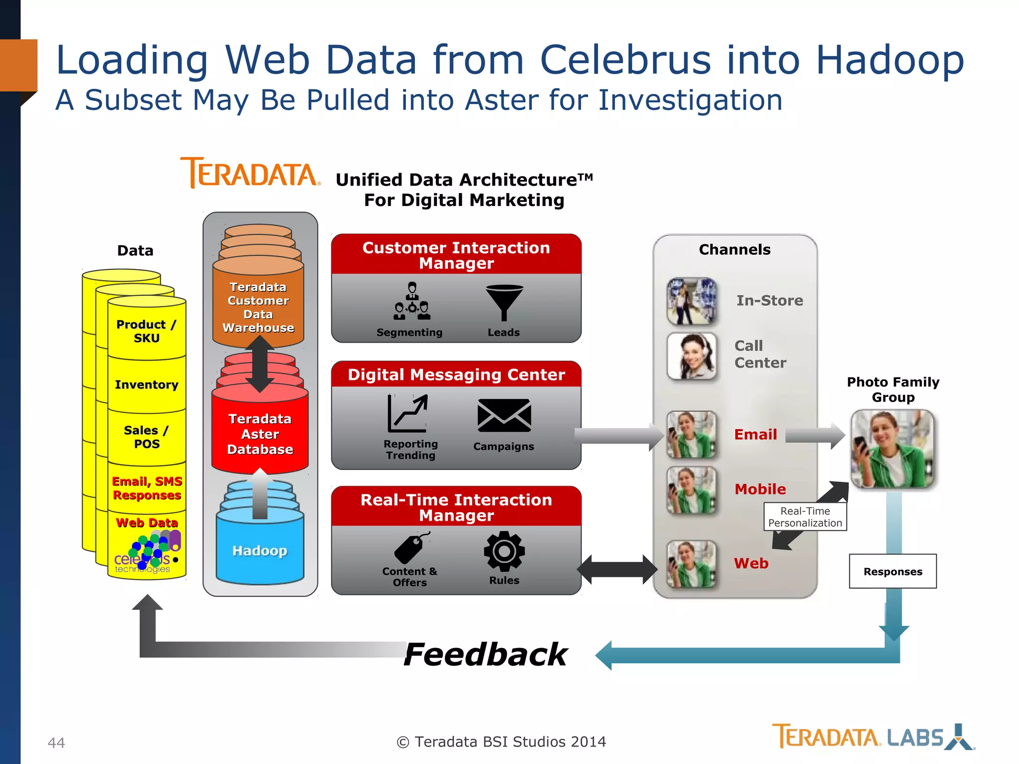 Loading Web Data from Celebrus into Hadoop
A Subset May Be Pulled into Aster for Investigation
Unified Data ArchitectureTM
For Digital Marketing
Customer Interaction
Manager

Data

Product /
SKU

Teradata
Customer
Data
Warehouse

Sales /
POS
Email, SMS
Responses
Web Data

In-Store
Segmenting

Leads

Digital Messaging Center

Inventory

Teradata
Aster
Database

Reporting
Trending

Campaigns

Real-Time Interaction
Manager

Content &
Offers

Call
Center
Photo Family
Group

Email

Mobile
Real-Time
Personalization

Web
Rules

Feedback
44

Channels

© Teradata BSI Studios 2014

Responses

 