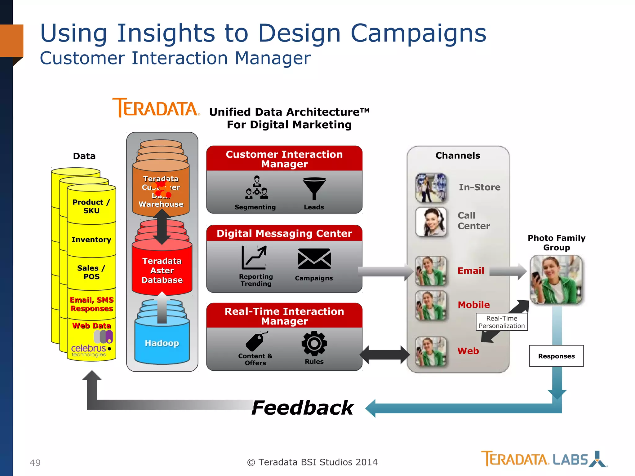 Using Insights to Design Campaigns
Customer Interaction Manager

Unified Data ArchitectureTM
For Digital Marketing
Customer Interaction
Manager

Data

Product /
SKU

Teradata
Customer
Data
Warehouse

Sales /
POS
Email, SMS
Responses
Web Data

In-Store
Segmenting

Leads

Digital Messaging Center

Inventory

Teradata
Aster
Database

Reporting
Trending

Campaigns

Real-Time Interaction
Manager

Content &
Offers

Call
Center
Photo Family
Group

Email

Mobile
Real-Time
Personalization

Web
Rules

Feedback
49

Channels

© Teradata BSI Studios 2014

Responses

 
