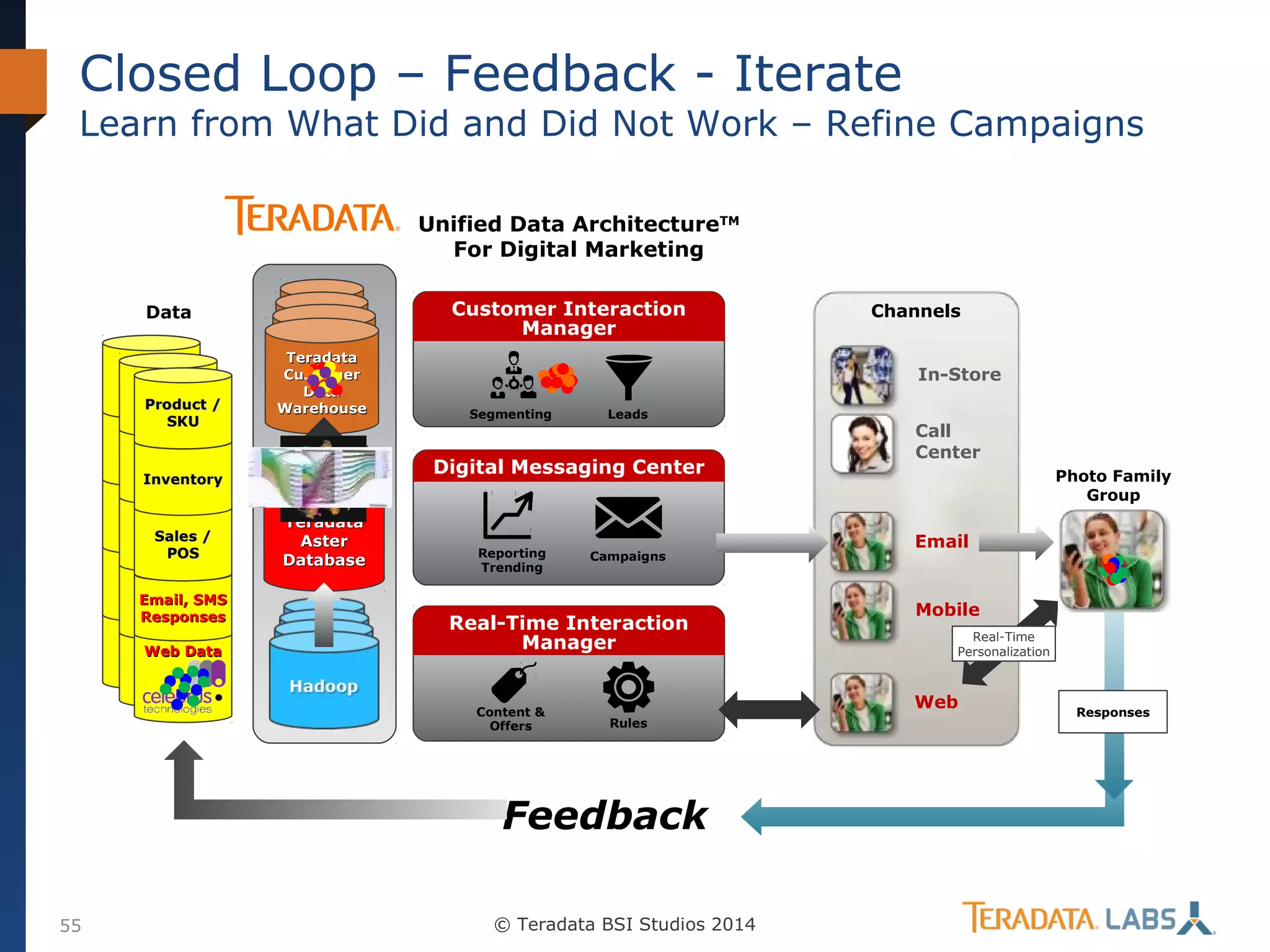 Closed Loop – Feedback - Iterate

Learn from What Did and Did Not Work – Refine Campaigns
Unified Data ArchitectureTM
For Digital Marketing
Customer Interaction
Manager

Data

Product /
SKU

Teradata
Customer
Data
Warehouse

Sales /
POS
Email, SMS
Responses
Web Data

In-Store
Segmenting

Leads

Digital Messaging Center

Inventory

Teradata
Aster
Database

Reporting
Trending

Campaigns

Real-Time Interaction
Manager

Content &
Offers

Call
Center
Photo Family
Group

Email

Mobile
Real-Time
Personalization

Web
Rules

Feedback
55

Channels

© Teradata BSI Studios 2014

Responses

 