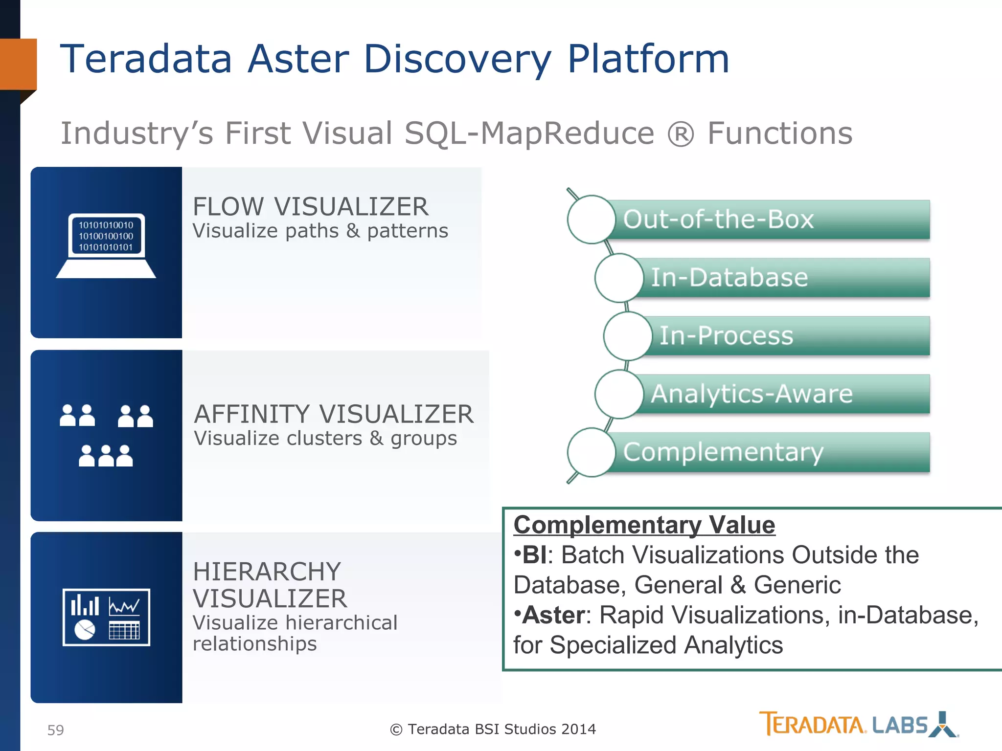 Teradata Aster Discovery Platform
Industry’s First Visual SQL-MapReduce ® Functions
FLOW VISUALIZER

Visualize paths & patterns

AFFINITY VISUALIZER
Visualize clusters & groups

HIERARCHY
VISUALIZER

Visualize hierarchical
relationships

59

Complementary Value
•BI: Batch Visualizations Outside the
Database, General & Generic
•Aster: Rapid Visualizations, in-Database,
for Specialized Analytics

© Teradata BSI Studios 2014

 
