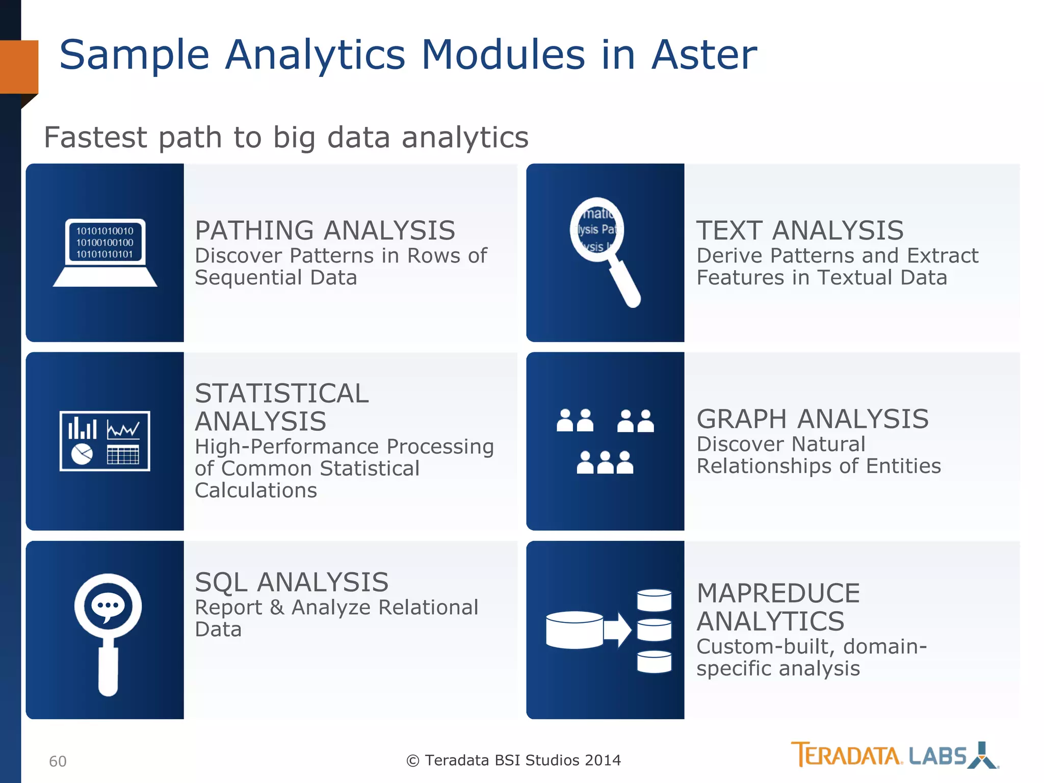 Sample Analytics Modules in Aster
Fastest path to big data analytics
PATHING ANALYSIS

TEXT ANALYSIS

STATISTICAL
ANALYSIS

GRAPH ANALYSIS

Discover Patterns in Rows of
Sequential Data

High-Performance Processing
of Common Statistical
Calculations

SQL ANALYSIS

Report & Analyze Relational
Data

60

© Teradata BSI Studios 2014

Derive Patterns and Extract
Features in Textual Data

Discover Natural
Relationships of Entities

MAPREDUCE
ANALYTICS

Custom-built, domainspecific analysis

 