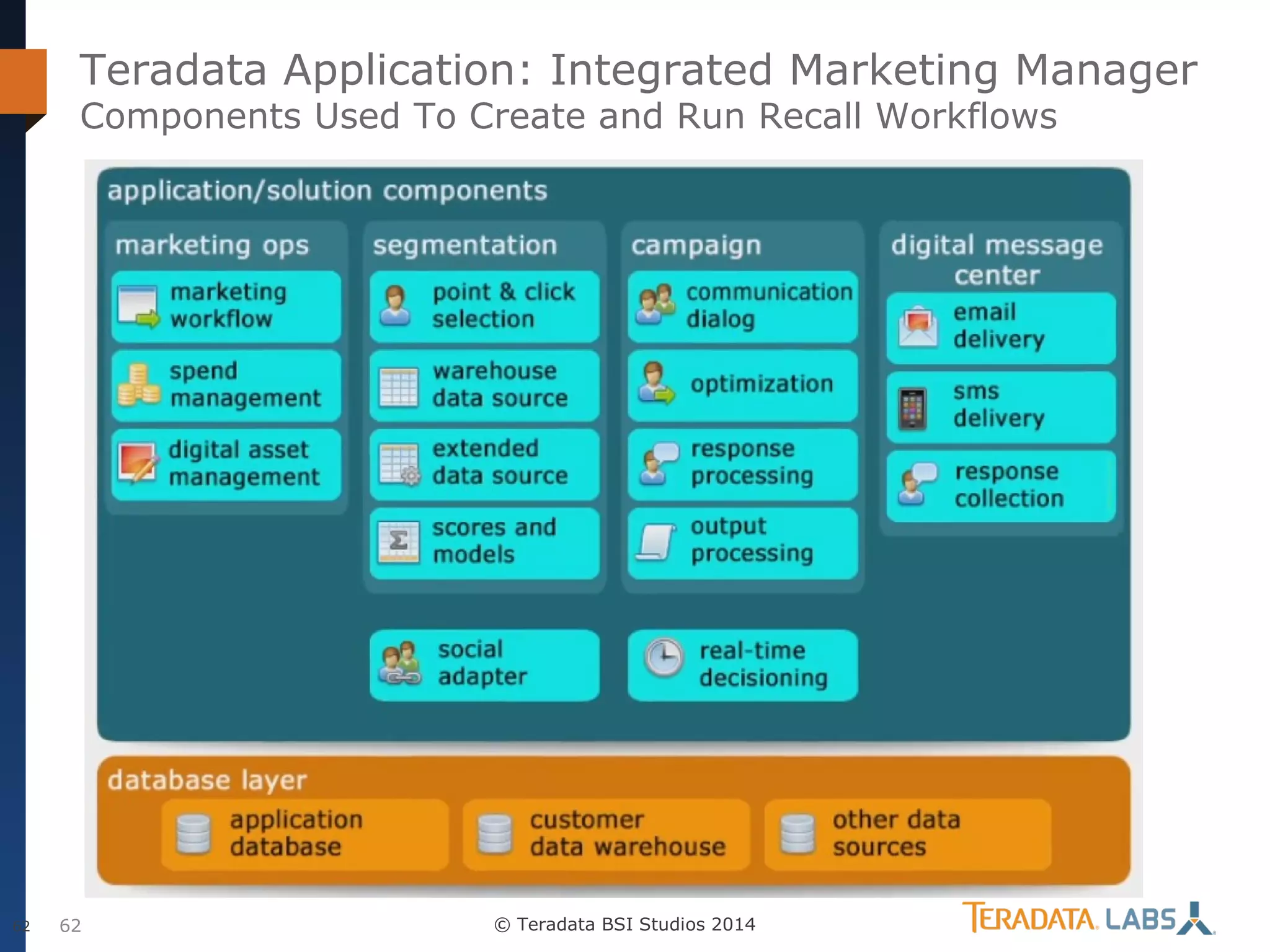 Teradata Application: Integrated Marketing Manager
Components Used To Create and Run Recall Workflows

62

62

© Teradata BSI Studios 2014

 