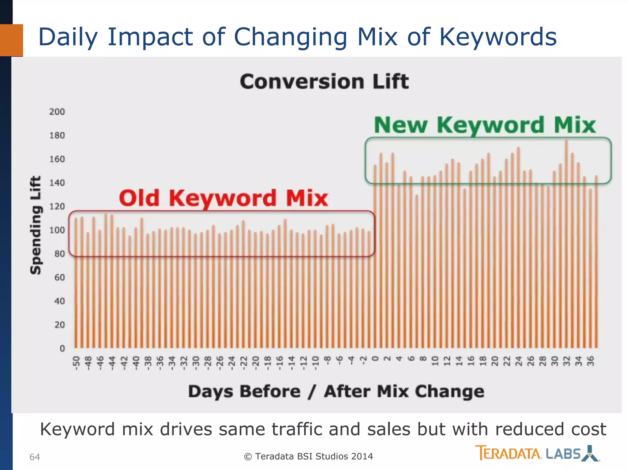 Daily Impact of Changing Mix of Keywords

Keyword mix drives same traffic and sales but with reduced cost
64

© Teradata BSI Studios 2014

 