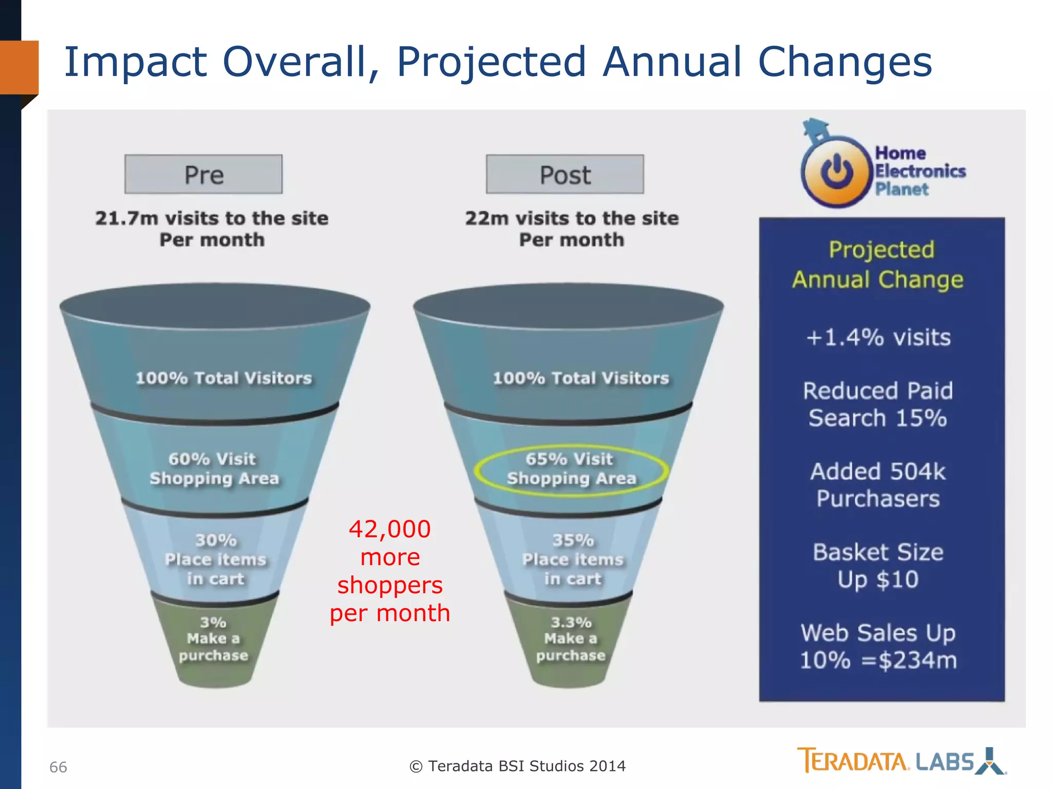 Impact Overall, Projected Annual Changes

42,000
more
shoppers
per month

66

© Teradata BSI Studios 2014

 