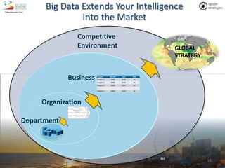 18
Big Data Extends Your Intelligence
Into the Market
Business
Department
Organization
Competitive
Environment GLOBAL
STRA...