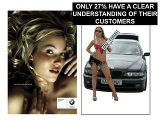 ONLY 27% HAVE A CLEAR UNDERSTANDING OF THEIR CUSTOMERS<br />