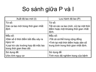 So sánh giữa P và I
Xuất độ lao mới (I) Lưu hành độ lao (P)
Tử số:
Các ca lao mới trong thời gian nhất
định
Tử số:
Tất cả các ca lao (mới, củ) tại một thời
điểm hoặc một khoảng thời gian nhất
định.
Mẫu số:
•Dân số ở thời điểm bắt đầu xảy ra
nguy cơ
•Loại trừ các trường hợp đã mắc lao
trong thời gian theo dõi
Mẫu số:
•Tất cả cá thể trong cộng đồng
•Tính tại một thời điểm hoặc dân số
trung bình trong thời gian nhất định.
Sử dụng để:
Ước tính nguy cơ
Sử dụng để
Tính mức độ nghiêm trọng của bệnh
 