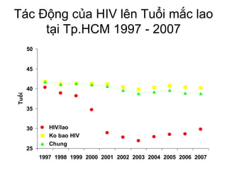 Tác Động của HIV lên Tuổi mắc lao
tại Tp.HCM 1997 - 2007
25
30
35
40
45
50
1997 1998 1999 2000 2001 2002 2003 2004 2005 2006 2007
Tuổi
HIV/lao
Ko bao HIV
Chung
 
